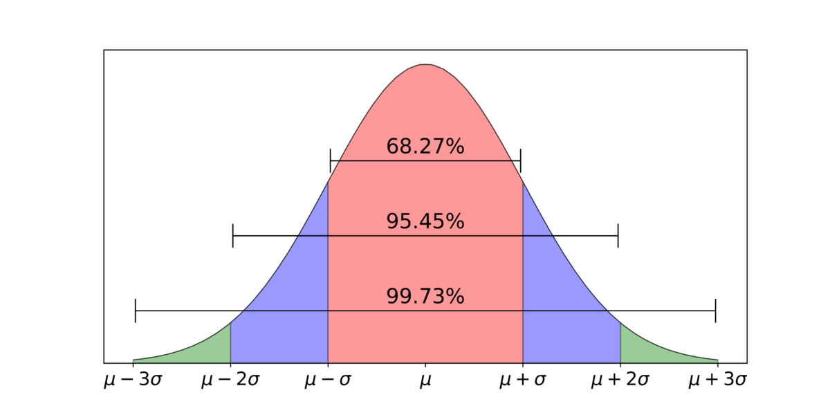 Calculating Standard Deviation in Excel